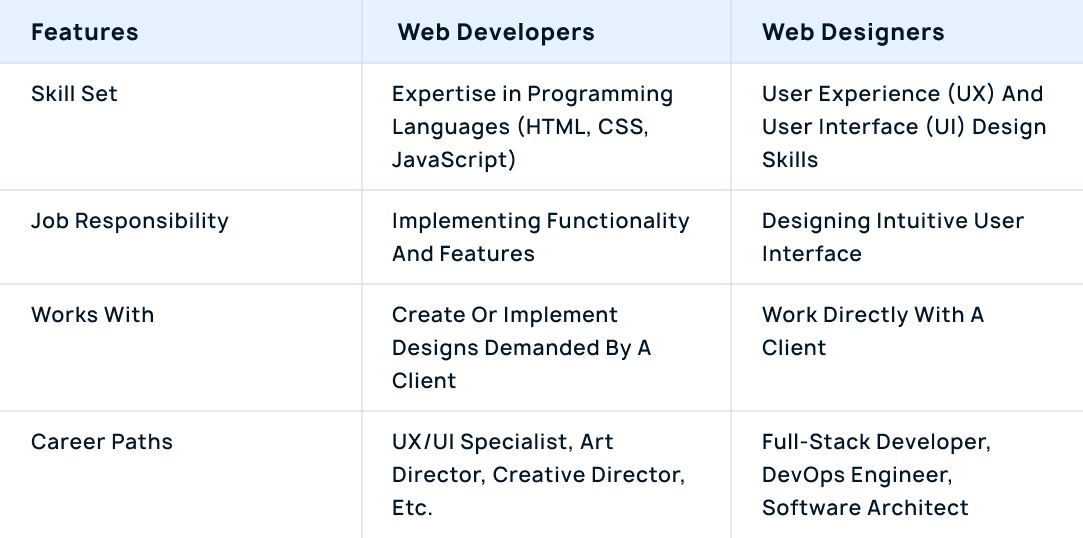 What is the Difference Between Web Developers and Web Designers?