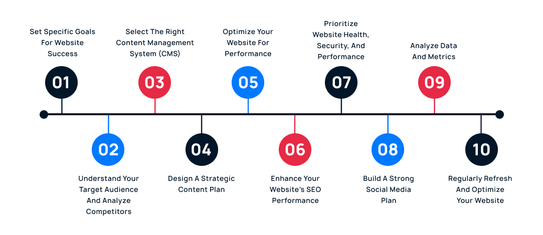 10 Steps To Build a Professional Website That Drives Conversions