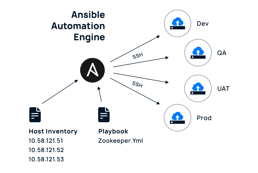 Ansible Automation Engine.