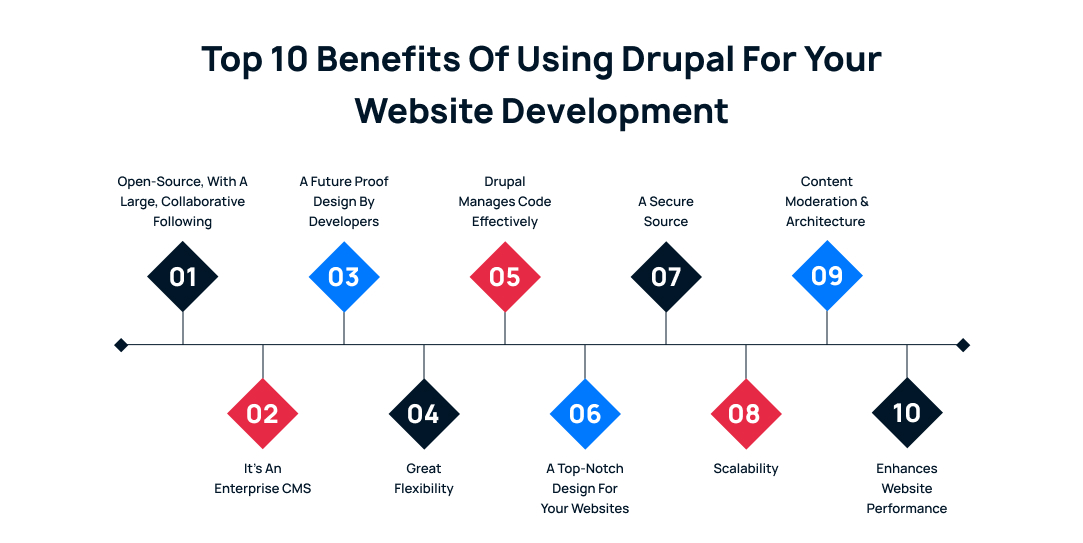 Benefits Of Using Drupal For Your Website Development