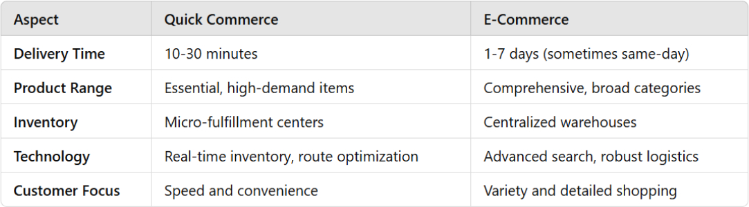 Diference between Quick Commerce vs ecommerce