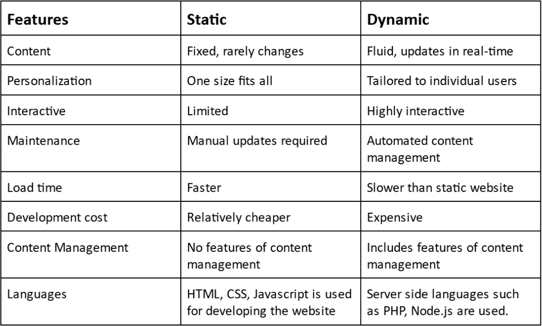 Diference between Static vs Dynamic Websites