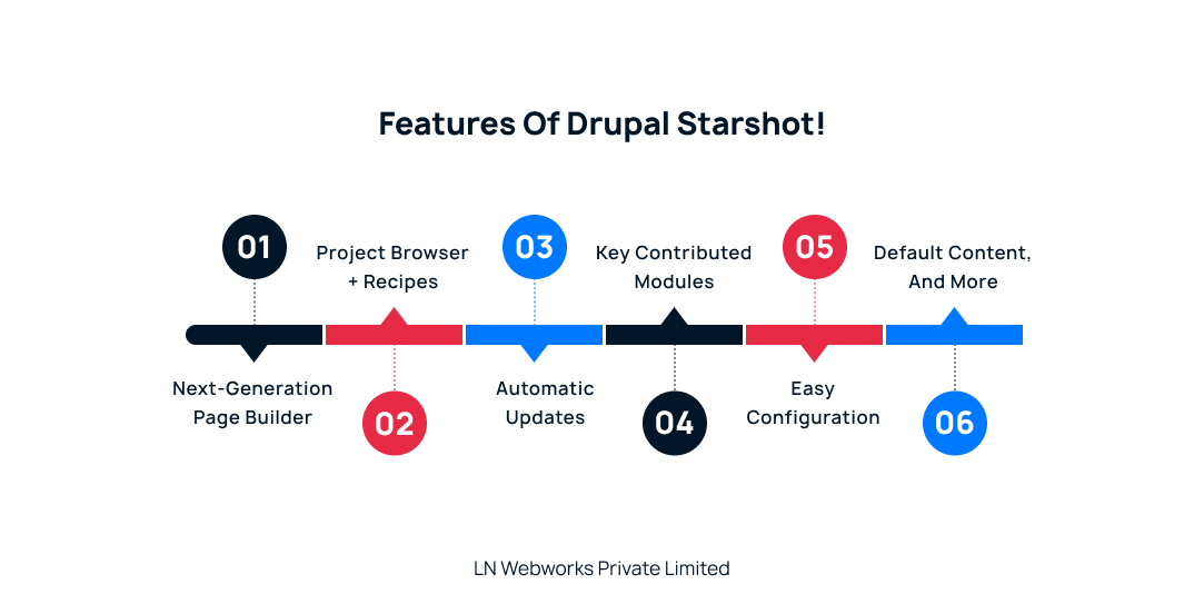 Features of Drupal Starshot!