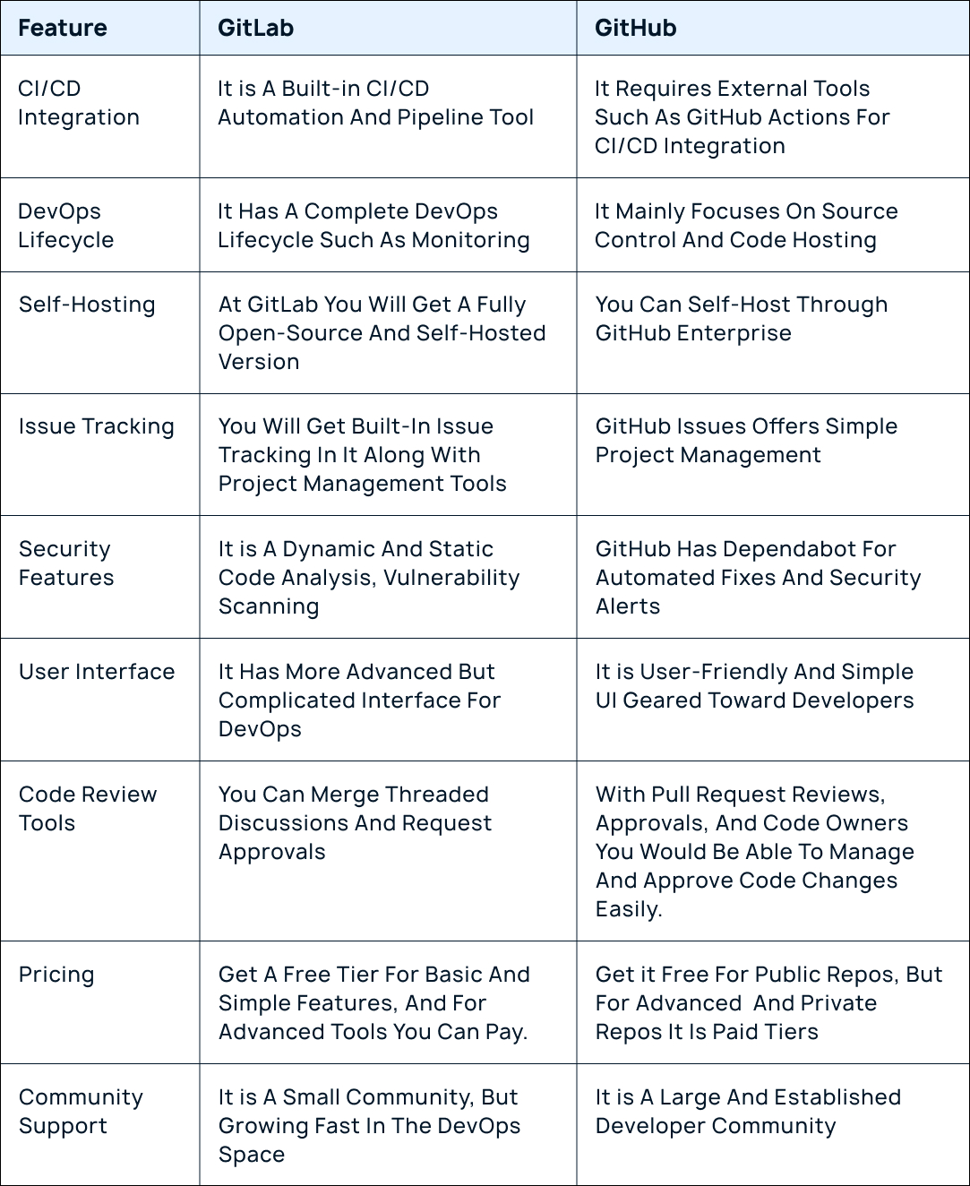 Github Gitlab Comparison