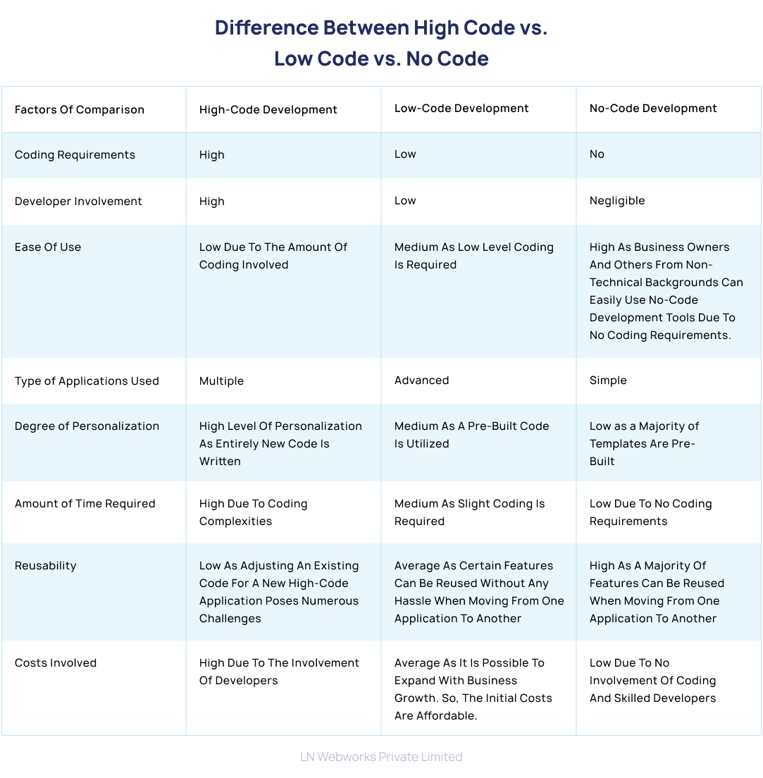  High-Code, Low-Code, or No-Code Development
