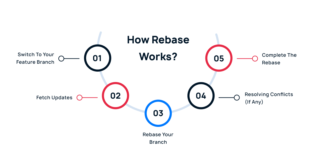 How Git Rebase Works