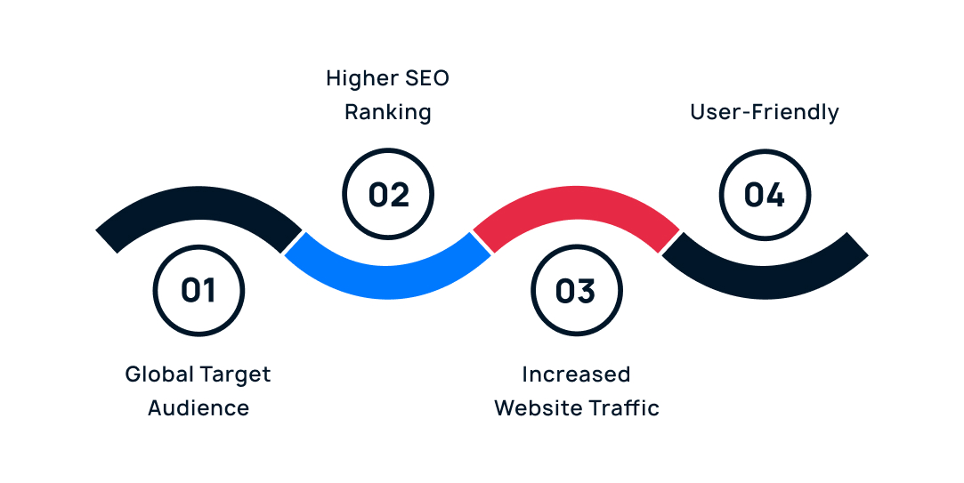 Importance of Multilingual SEO