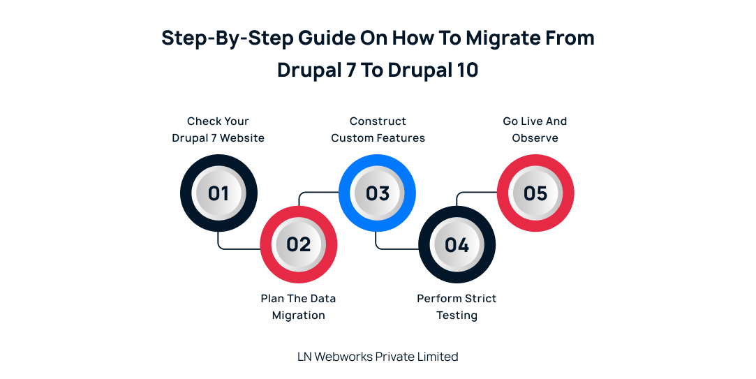 Step-by-step guide on how to Drupal 7 to 10 migration
