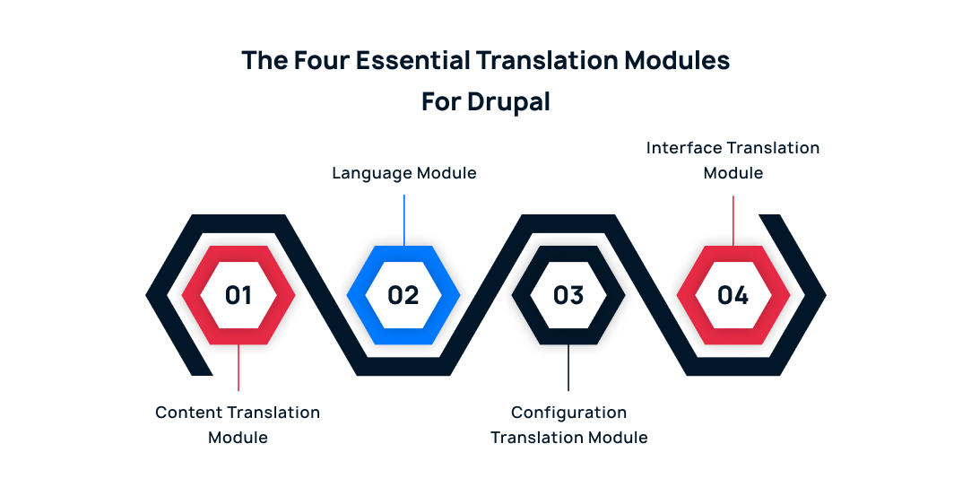 The four essential translation modules for Drupal.jpg 