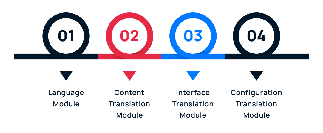 Top Drupal Translation Modules