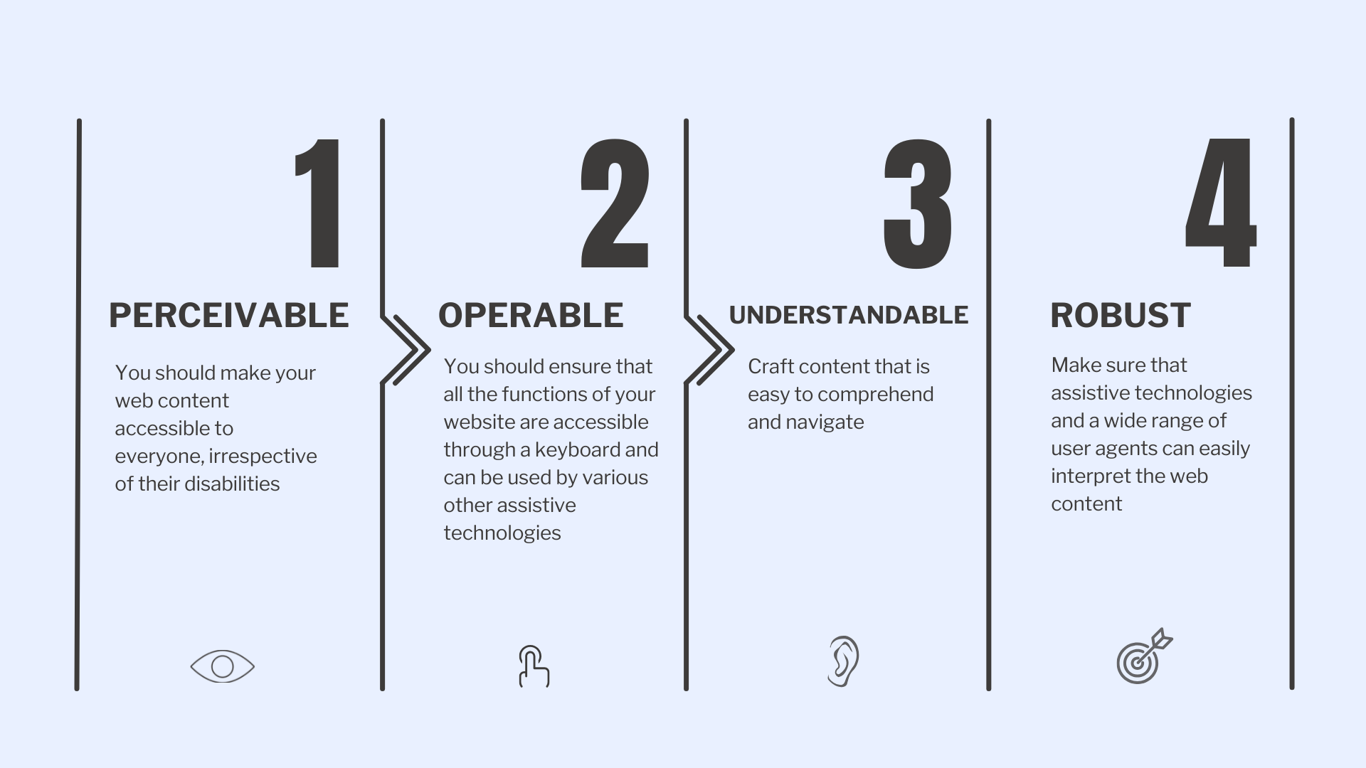 What are the four 'POUR' principles of accessible design?