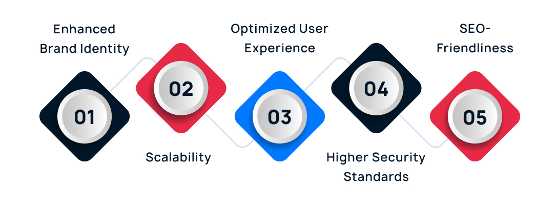 Why Choose Custom Website Development