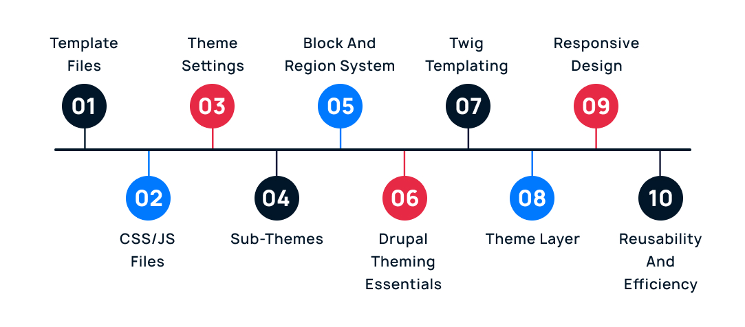 components Drupal theming